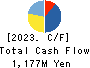 Eidai Co.,Ltd. Cash Flow Statement 2023年3月期