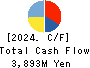 MAMIYA-OP CO.,LTD. Cash Flow Statement 2024年3月期