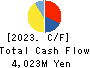 Toyo Logistics Co.,Ltd. Cash Flow Statement 2023年3月期