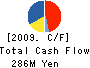 The Osaka Port Development Co.,Ltd. Cash Flow Statement 2009年3月期