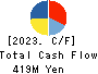 Qualtec Co.,Ltd. Cash Flow Statement 2023年Jun期 Qualtec Co.,Ltd. Cash Flow Statement 2023年6月期