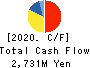 Japan Medical Dynamic Marketing,INC. Cash Flow Statement 2020年3月期