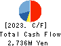 KOA SHOJI HOLDINGS CO., LTD. Cash Flow Statement 2023年6月期