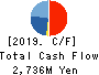 Nippon Avionics Co., Ltd. Cash Flow Statement 2019年3月期