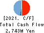 CAREERLINK CO.,LTD. Cash Flow Statement 2021年Feb期 CAREERLINK CO.,LTD. Cash Flow Statement 2021年2月期