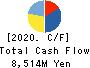The Monogatari Corporation Cash Flow Statement 2020年6月期