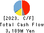 CHIKARANOMOTO HOLDINGS Co.,Ltd. Cash Flow Statement 2023年Mar期 CHIKARANOMOTO HOLDINGS Co.,Ltd. Cash Flow Statement 2023年3月期