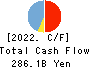 Bank of The Ryukyus, Limited Cash Flow Statement 2022年3月期