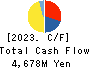 Okayamaken Freight Transportation Co. Cash Flow Statement 2023年Mar期 Okayamaken Freight Transportation Co. Cash Flow Statement 2023年3月期