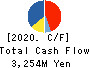 Forum Engineering Inc. Cash Flow Statement 2020年3月期