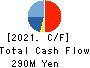Kurogane Kosakusho Ltd. Cash Flow Statement 2021年11月期