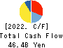 ZENKOKU HOSHO Co.,Ltd. Cash Flow Statement 2022年Mar期 ZENKOKU HOSHO Co.,Ltd. Cash Flow Statement 2022年3月期