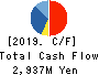 IKEGAMI TSUSHINKI CO.,LTD. Cash Flow Statement 2019年3月期