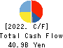 FOOD & LIFE COMPANIES LTD. Cash Flow Statement 2022年9月期