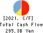 Bank of The Ryukyus, Limited Cash Flow Statement 2021年3月期
