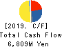 Inui Global Logistics Co., Ltd. Cash Flow Statement 2019年3月期