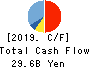 TOKYU CONSTRUCTION CO.,LTD. Cash Flow Statement 2019年3月期