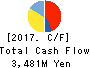 Torikizoku co.,ltd. Cash Flow Statement 2017年Jul期 Torikizoku co.,ltd. Cash Flow Statement 2017年7月期