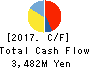 Torikizoku co.,ltd. Cash Flow Statement 2017年Jul期 Torikizoku co.,ltd. Cash Flow Statement 2017年7月期