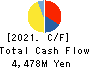 JAPAN ELEVATOR SERVICE HOLDINGS CO.,LTD. Cash Flow Statement 2021年Mar期 JAPAN ELEVATOR SERVICE HOLDINGS CO.,LTD. Cash Flow Statement 2021年3月期
