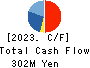 FFRI Security, Inc. Cash Flow Statement 2023年3月期