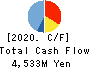 KOMATSU MATERE Co., Ltd. Cash Flow Statement 2020年3月期