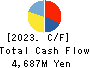 SATO FOODS CO.,LTD. Cash Flow Statement 2023年4月期