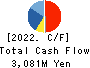 Howa Machinery, Ltd. Cash Flow Statement 2022年Mar期 Howa Machinery, Ltd. Cash Flow Statement 2022年3月期