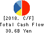 SQUARE ENIX HOLDINGS CO.,LTD. Cash Flow Statement 2018年Mar期 SQUARE ENIX HOLDINGS CO.,LTD. Cash Flow Statement 2018年3月期