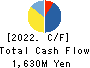 TASUKI Corporation Cash Flow Statement 2022年9月期