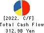 Mitsui O.S.K. Lines,Ltd. Cash Flow Statement 2022年3月期