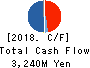 PALTEK CORPORATION Cash Flow Statement 2018年Dec期 PALTEK CORPORATION Cash Flow Statement 2018年12月期