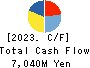 Nippon Carbon Co.,Ltd. Cash Flow Statement 2023年12月期