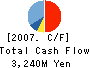 Canon Machinery Inc. Cash Flow Statement 2007年12月期