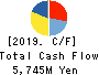 TAIYO KAGAKU CO.,LTD. Cash Flow Statement 2019年3月期