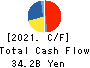 NACHI-FUJIKOSHI CORP. Cash Flow Statement 2021年11月期