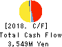 Torikizoku co.,ltd. Cash Flow Statement 2018年Jul期 Torikizoku co.,ltd. Cash Flow Statement 2018年7月期