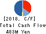 KITAC CORPORATION Cash Flow Statement 2018年Oct期 KITAC CORPORATION Cash Flow Statement 2018年10月期