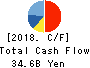 CASIO COMPUTER CO.,LTD. Cash Flow Statement 2018年3月期