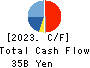 KOKUYO CO.,LTD. Cash Flow Statement 2023年12月期