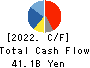Citizen Watch Co., Ltd. Cash Flow Statement 2022年Mar期 Citizen Watch Co., Ltd. Cash Flow Statement 2022年3月期