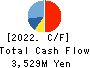 Subaru Enterprise Co.,Ltd. Cash Flow Statement 2022年1月期