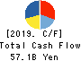 YAMAHA CORPORATION Cash Flow Statement 2019年3月期