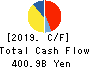 DAIWA HOUSE INDUSTRY CO.,LTD. Cash Flow Statement 2019年Mar期 DAIWA HOUSE INDUSTRY CO.,LTD. Cash Flow Statement 2019年3月期