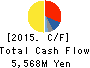 NITTAN VALVE CO.,LTD. Cash Flow Statement 2015年Mar期 NITTAN VALVE CO.,LTD. Cash Flow Statement 2015年3月期