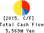NITTAN VALVE CO.,LTD. Cash Flow Statement 2015年Mar期 NITTAN VALVE CO.,LTD. Cash Flow Statement 2015年3月期