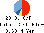 JAPAN CASH MACHINE CO.,LTD. Cash Flow Statement 2019年3月期