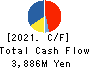 Okamura Foods Co.,Ltd. Cash Flow Statement 2021年Jun期 Okamura Foods Co.,Ltd. Cash Flow Statement 2021年6月期
