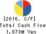 Startia Holdings,Inc. Cash Flow Statement 2016年Mar期 Startia Holdings,Inc. Cash Flow Statement 2016年3月期