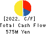 HAMAYUU CO.,LTD. Cash Flow Statement 2022年Jul期 HAMAYUU CO.,LTD. Cash Flow Statement 2022年7月期
